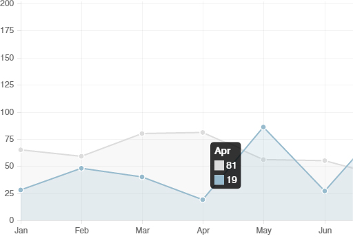 Awesome Chart